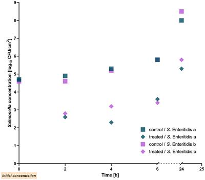 A bacteriophage cocktail can efficiently reduce five important Salmonella serotypes both on chicken skin and stainless steel